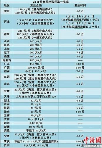 2016年酷暑高溫津貼標準