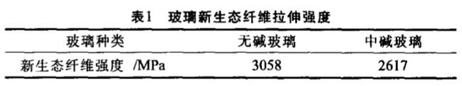 玻璃纖維拉伸強度 玻璃纖維拉伸強度